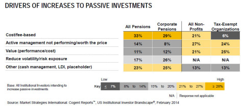 Drivers of Increases to Passive Investments (Graphic: Business Wire)