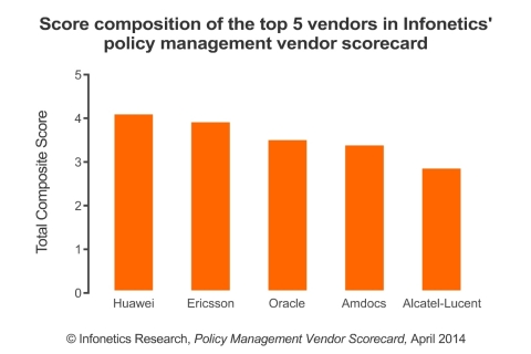 Infonetics' 27-page Policy Management Vendor Scorecard evaluates vendors entirely on criteria using actual data and metrics, such as direct feedback from service providers, market share data, and publicly available financial data. This approach eliminates subjective scoring and ensures vendors are assessed accurately and fairly. (Graphic: Infonetics Research)