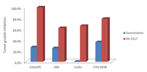 RX-3117 showed greater efficacy (tumor growth inhibition) as compared to gemcitabine in four different xenograft animal models with gemcitabine resistant human cancer cell lines: colorectal cancer (Colo205), small cell lung cancer (H69), cervical cancer (CaSki) and pancreatic cancer (CTG-0298).