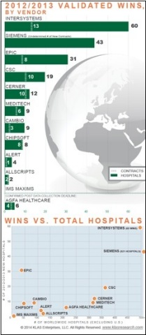 From the report "Global EMR Market Share 2014: Vendor Momentum Outside the United States," by Chris Brown, Research Director, KLAS (c) 2014 KLAS Enterprises, LLC. All rights reserved. www.klasresearch.com (photo: Business Wire)