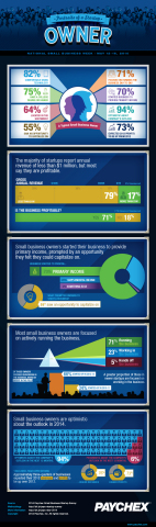 In honor of National Small Business Week, May 12 -16, 2014, Paychex released an infographic offering a snapshot of startup business owners in America. (Graphic: Business Wire)