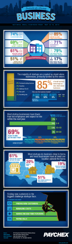 In honor of National Small Business Week, May 12 -16, 2014, Paychex released an infographic offering a snapshot of startup businesses in America. (Graphic: Business Wire)