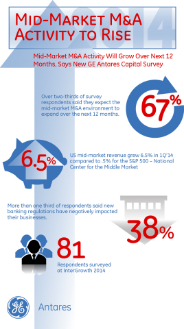 Merger, acquisition and leveraged buyout activity levels will continue to rise in the U.S. mid-market, according to a new survey by GE Antares Capital. (Graphic: Business Wire)