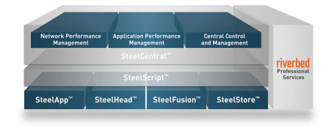 The Riverbed Application Performance Platform™ (Graphic: Business Wire)