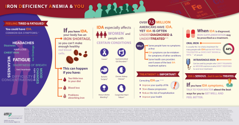 Iron Deficiency Anemia and You Infographic: Symptoms, causes, and treatment options (Graphic: Business Wire)