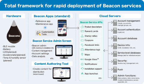 Total framework for rapid deployment of Beacon services (Graphic: Business Wire)