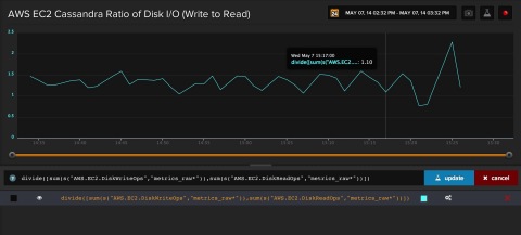 Librato's new composite metrics feature allows users to perform complex mathematical operations and visualize sophisticated queries that span multiple inputs. (Graphic: Business Wire)