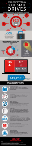 With today's expanding mobile workforce and increasingly aggressive threat landscape, corporate data is at greater risk than ever before. SanDisk's unique ecosystem of security ISV partners provides SanDisk customers with fully certified solutions to ease the deployment and management of the SanDisk X300s SSD within their corporate environments (Graphic: Business Wire)