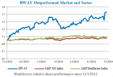 HWAY Outperformed Market and Sector (Graphic: Business Wire)