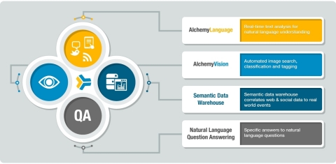 AlchemyAPI, Inc.'s Family of Products (Graphic: Business Wire)