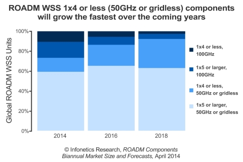 "The rollout of colorless, directionless, and contentionless (CDC) ROADMs is starting this year with major suppliers such as Ciena moving to production and carriers including Verizon proceeding with deployments. This should provide a much-needed tailwind to the WSS component sector," notes Andrew Schmitt, principal analyst for optical at Infonetics Research. (Graphic: Infonetics Research) 