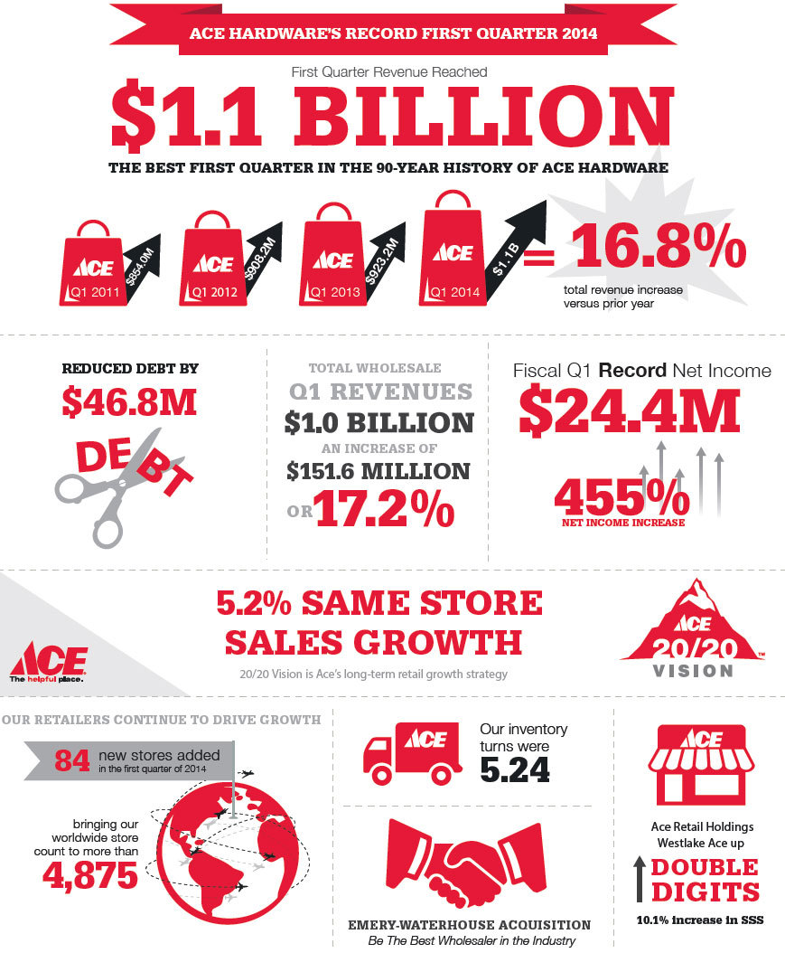 Ace Hardware Reports Record First Quarter 2014 Sales and Profits ...