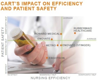 Respondents felt Rubbermaid Healthcare carts significantly help in nursing efficiency and patient safety. Image courtesy of KLAS.