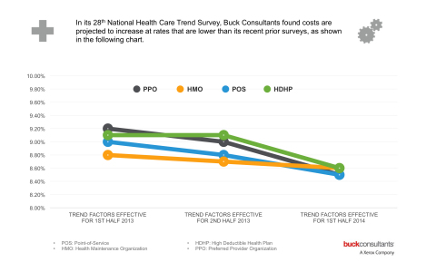 Buck Consultants Survey Finds Health Costs Continue to Increase, but at a Slower Pace: Projected cost increases for all types of medical plans are anticipated to be down by between 0.1 and 0.5 percent in 2014, according to a survey by Buck Consultants, A Xerox Company. -XXX- Media Contact: Ed Gadowski, Buck Consultants, A Xerox Company, +1-910-253-9816, Edward.gadowski@buckconsultants.com