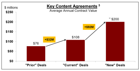 Key Content Agreements (Graphic: Business Wire)