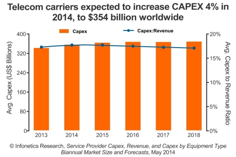 In 2013, global telecom carrier capex grew 6.7% year-over-year, to US$340 billion, after a significant forex adjustment that erased billions of operator revenue and capex when converted to the U.S. dollar, reports Stéphane Téral, principal analyst for mobile infrastructure and carrier economics at Infonetics Research. (Graphic: Infonetics Research)