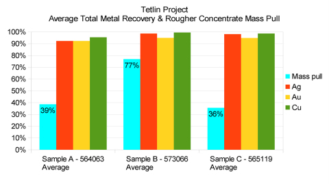 Tetlin Project: Average Total Metal Recovery & Rougher Concentrate Mass Pull (Graphic: Business Wire)