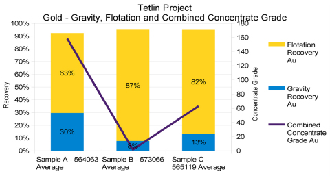 Tetlin Project: Gold - Gravity, Flotation and Combined and Concentrate Grade (Graphic: Business Wire)