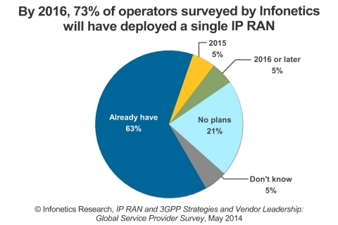 The drive to reduce costs and increase operational and energy efficiency is leading more operators to deploy a single IP RAN, reports Infonetics Research. (Graphic: Infonetics Research)