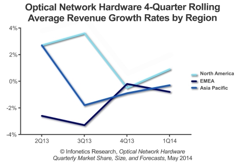 Overall optical equipment spending is down yet again as legacy SONET/SDH continues to slide (down 2% from the year-ago 1st quarter). On a rolling 4-quarter basis, total optical spending was roughly flat, with variation between regions. Meanwhile, the WDM segment notched its 7th straight quarter of year-over-year growth, up 8%. (Graphic: Infonetics Research) 