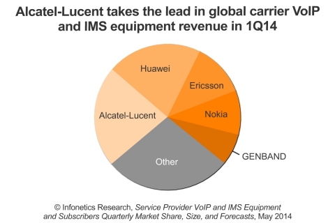 The standout vendor in 1Q14 is Alcatel-Lucent, rising to the top due to strong growth of core IMS and voice application server revenue, particularly in North America, reports Diane Myers, Principal Analyst at Infonetics Research. (Graphic: Infonetics Research)