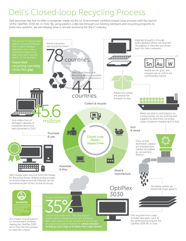 Dell's Closed-Loop Recycling Process (Graphic: Business Wire)