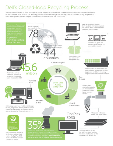 Dell Introduces New Packaging, Takes Greenhouse Gases Out of the Air ...