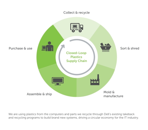 Closed-Loop Plastics Supply Chain (Graphic: Business Wire)