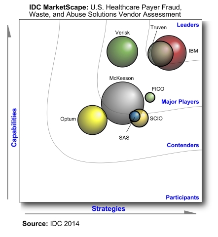 IDC MarketScape: U.S. Healthcare Payer Fraud, Waste, and Abuse Solutions 2014 Vendor Analysis