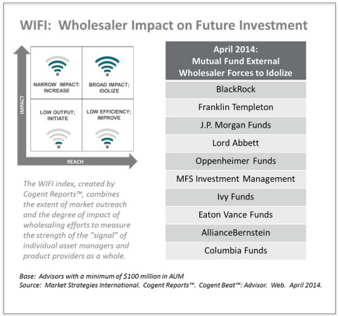 WIFI: Wholesaler Impact on Future Investment (Graphic: Business Wire)