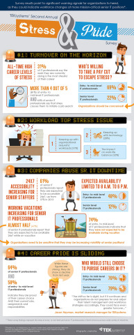 The results of TEKsystems’ second annual IT Stress & Pride Survey are displayed in this infographic that explores the levels of stress, expected accessibility and career pride experienced by IT professionals. The survey results point to significant warning signals for organizations to heed, as they could indicate workforce changes at more mission-critical senior IT positions. (Graphic: Business Wire)