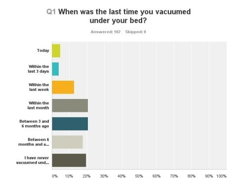 A survey by Neato Robotics revealed that almost 40% of respondents have never vacuumed under their bed or hadn't done so for at least six months. (Survey conducted March 21-22, 2014 of 102 people, ages 18 to over 60). (Graphic: Business Wire)
