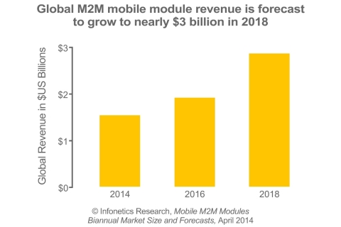 "The services built upon mobile machine-to-machine (M2M) modules, such as fleet management and connected car, are already a sizeable business and are growing much faster than traditional business lines," notes Godfrey Chua, directing analyst for M2M and The Internet of Things at Infonetics Research. (Graphic: Infonetics Research)