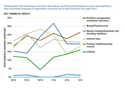 Key Challenges by Month (Graphic: Business Wire)