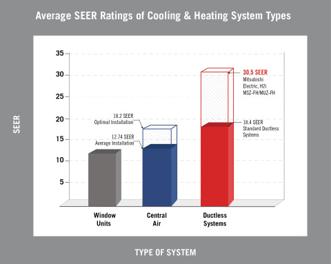 Source: Optimal SEER for central air and Average Installation SEER for ductless systems calculated using products from the ACH&R News 2013 Residential Cooling Showcase. Average window unit SEER calculated using products from the ENERGY STAR 2014 Most Efficient Products list. Average Installation SEER for central air calculated by deducting 30 percent for duct loss from optimal average. 30 percent cited by U.S. Dept. of Energy. (Graphic: Business Wire)