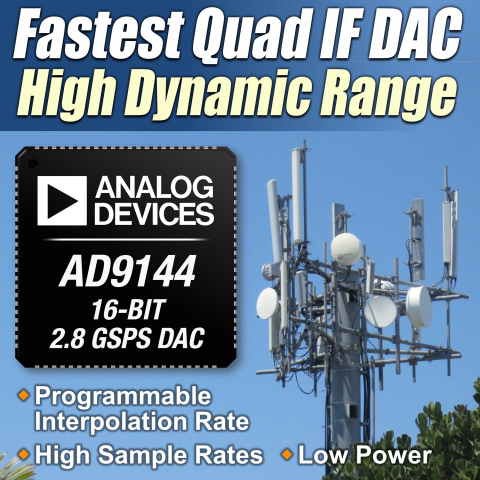 The AD9144 is the fastest quad IF D/A converter. The 16-bit, 2.8-GSPS D/A converter supports high data rates and ultra-wide signal bandwidth enabling emerging wideband and multiband wireless applications. The AD9144 features 82-dBc spurious-free dynamic range (SFDR) and a maximum sample rate of 2.8 GSPS permitting multicarrier generation up to the Nyquist frequency. With industry-leading -164 dBm/Hz noise spectral density, the AD9144 enables higher dynamic range transmitters to be built. (Graphic: Business Wire)