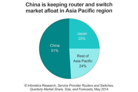 Like all other major world regions, Asia Pacific was down from the prior quarter for carrier router and switch revenue, although it is up from the same period a year ago, led by spending in China. (Graphic: Infonetics Research)