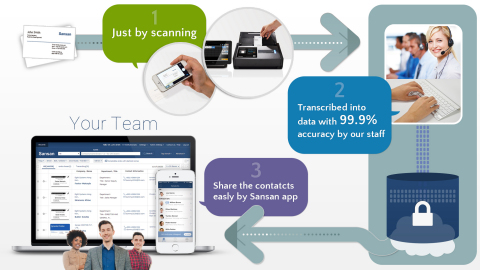 About Sansan System (Graphic: Business Wire)