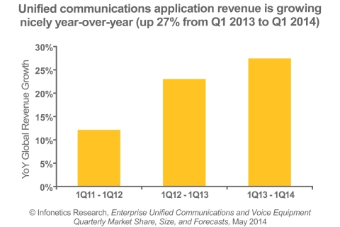 The unified communications (UC) segment is the lone bright spot of the enterprise voice market, racking up a 27% worldwide revenue increase in 1Q14 from the same period a year ago, reports Infonetics analyst Diane Myers.  (Graphic: Infonetics Research)