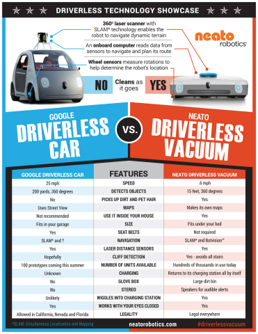 How is the Google driverless car similar to the Neato Robotics driverless vacuum?  Here's what's the same...and what's different. (Graphic: Business Wire)