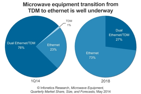 Even as the microwave equipment market moves to Ethernet, average revenue per unit (ARPU) for Ethernet-only microwave gear will fall to around half its 2013 value 2018, reports Infonetics Research. (Graphic: Infonetics Research)