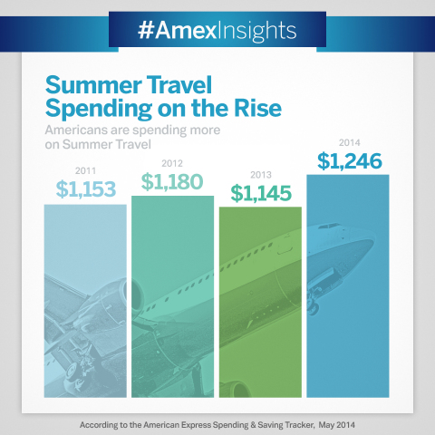 No matter their final destination, travelers will dig a little deeper in their wallets: consumers expect to pay $1,246 per person on average, up 9% from last year, according to the latest American Express Spending & Saving Tracker. (Photo: Business Wire)