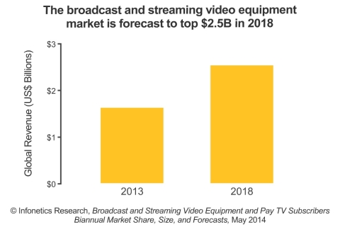 The overall broadcast and streaming video equipment market grew 5.6% worldwide in 2013, to $1.6 billion, as spending on content delivery networks (CDNs) increased while spending on contribution encoders and video-on-demand (VOD) playout servers decreased. Infonetics forecasts the market to top $2.5 billion by 2018. (Graphic: Infonetics Research)