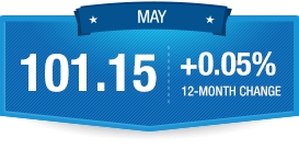 The Paychex | IHS Small Business Jobs Index grew 0.05 percent in the 12 months leading up to May. (Graphic: Business Wire)