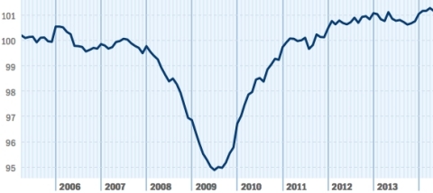 Although the national index decreased to 101.15 from April to May, the pace of small business job growth remained positive. (Graphic: Business Wire)