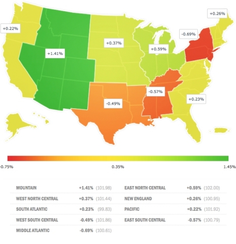 Buoyed by the residential real estate rebound, the Mountain region remained the strongest region, with the best 1-month and 12-month small business employment growth rates again in May. Nevada, Utah, and Colorado are among the four fastest-growing states in 2014. The Middle Atlantic region remains weak as New Jersey now has the highest foreclosure rate in the nation. (Graphic: Business Wire)