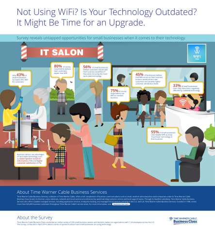 Survey reveals untapped opportunities for small businesses when it comes to their technology. (Graphic: Business Wire
