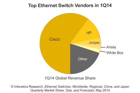 Market leader Cisco's revenue declined 7% year-over-year in 1Q14, and its shortfall was to some degree made up by other vendors, such as HP, which produced steady results, Juniper, which was up 52%, and Arista, which was up over 90%. (Graphic: Infonetics Research)