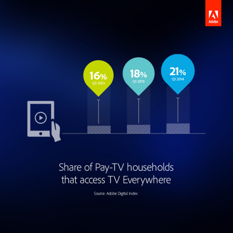 Share of Pay-TV households that access TV Everywhere. (Graphic: Business Wire)