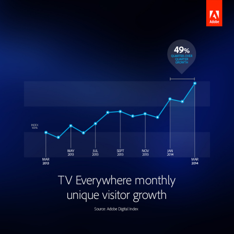 TV Everywhere monthly unique visitor growth. (Graphic: Business Wire)